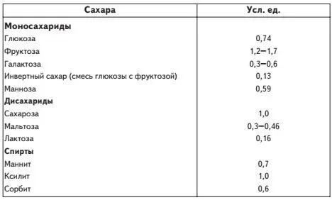Таблица 1 Сладость различных сахаров относительно сладости сахарозы принятой - фото 6