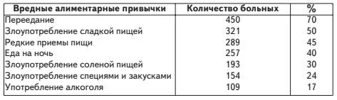 Таблица 2 Распространненость вредных алиментарных привычек приводящих к - фото 9