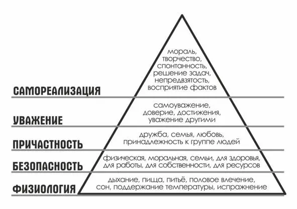 Причём потребности ваших покупателей или клиентов могут быть на любом из пяти - фото 1