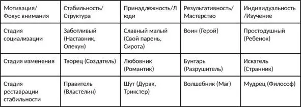 Предлагаю рассмотреть каждый из архетипов подробнее И начнём с социального - фото 2