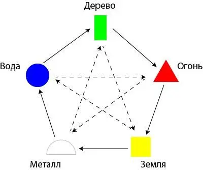 Внешние стрелки показывают цикл порождения Огонь порождает Землю Земля - фото 2