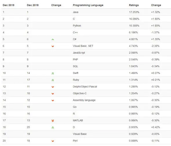 И здесь мы видим практически неизменную пятерку лидеров Java C Python C - фото 1