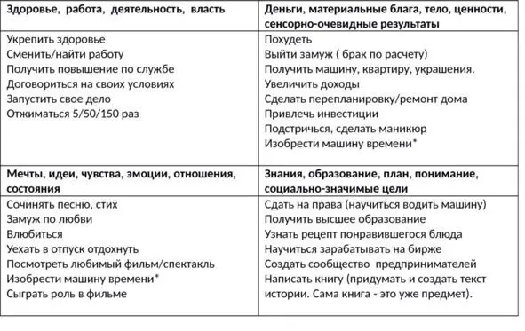 Четыре группы желаний отражают четыре сферы жизни которые соответствуют - фото 1