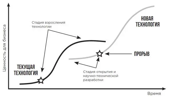 Рис 111 Сосуществование традиционной и подрывающей технологии шанс покупки - фото 14