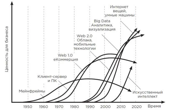 Рис 113 Стадии развития некоторых ИКТ технологий Если смотреть с точки - фото 16