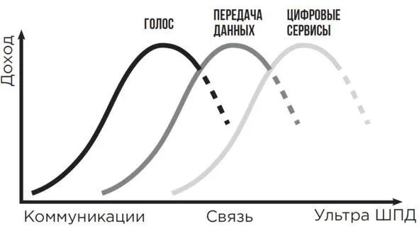 Рис 114 Движущие технологии разных этапов развития телеком индустрии Как - фото 17