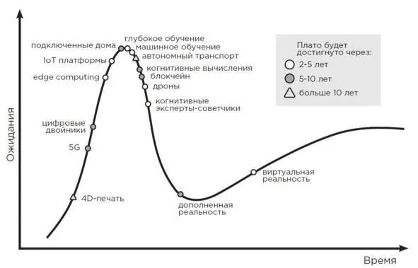 Рис 116 Цикл ажиотажа Gartner за июль 2017 года Треугольниками обозначены - фото 19
