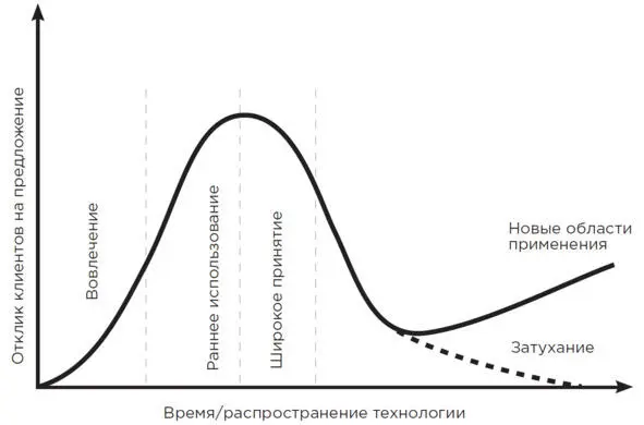 Рис 118 Эффект всплеска спроса за счет новой области применения Волны - фото 21