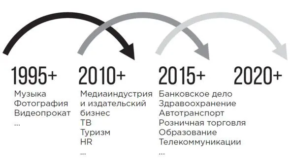 Рис 119 Волны цифровой трансформации Источник DearMedia Следует отметить - фото 22