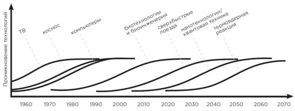 Рис 120 Динамика проникновения новых технологий Источник Петер фон - фото 23