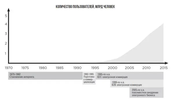 Рис 128 Этапы коммерциализации интернета C начала 1990х годов вторая - фото 31