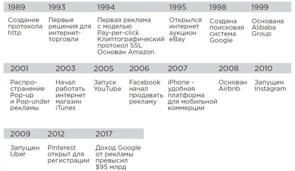 Рис 129 Ключевые события которые способствовали коммерциализации интернета - фото 32