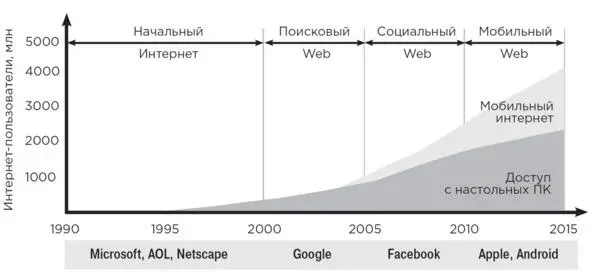 Рис 130 Ключевые этапы коммерциализации интернета по данным Ариэля Диаза - фото 33