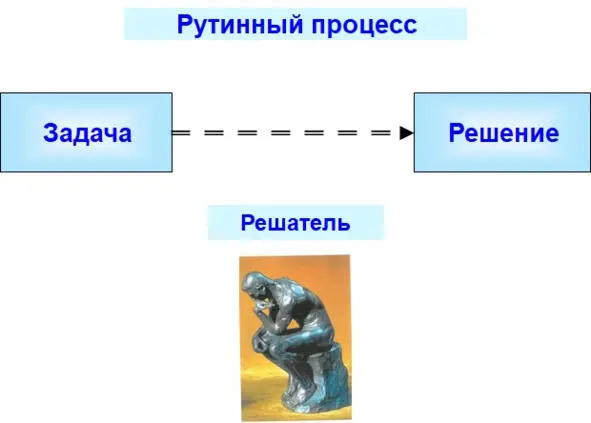 Рис 11 Процесс решения известного типа задачи Другое дело если перед - фото 1