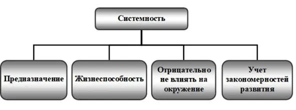 Рис 33 Структура системности Предназначение системыописывается главной - фото 17