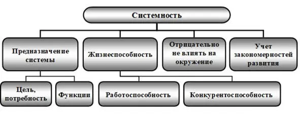 Рис 34 Структура закона повышения степени системности Структура - фото 18