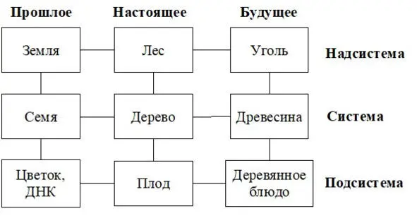 Пример 337 Машина автомобиль Система машина автомобиль Надсистемой - фото 21