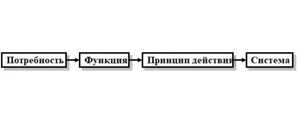 Рис 39 Последовательность этапов системного синтеза Первоначально выявляют - фото 23