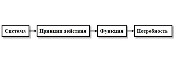 Рис 310 Последовательность этапов системного анализа В дальнейшем могут быть - фото 24