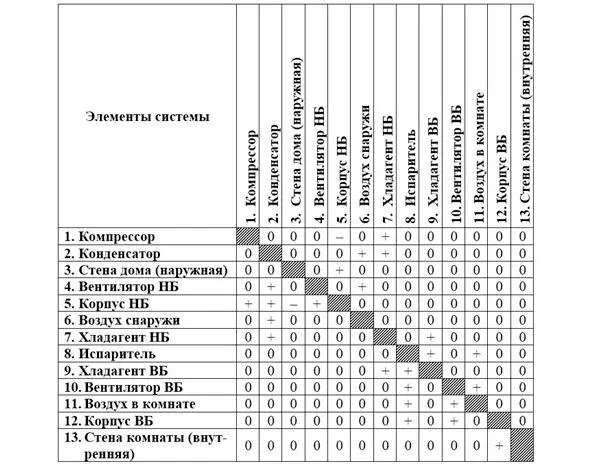 Таблица 33 Взаимодействие элементов кондиционера Где НБ наружный блок ВБ - фото 32