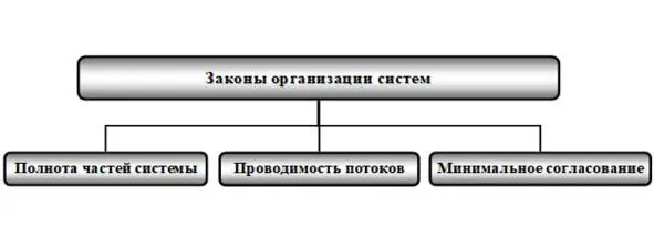 Рис 46 Структура законов организации систем 2 Законы эволюциитехнических - фото 42