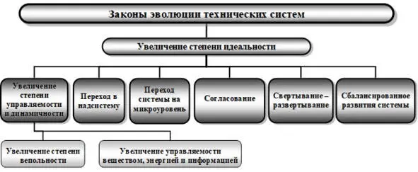 Рис 47 Структура законов эволюции технических систем Закон увеличения - фото 43
