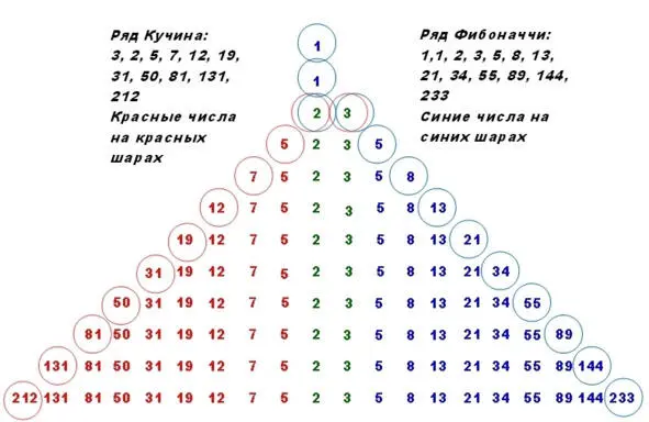 Иллюстрация к части 5 Строим десятую ступень пирамиды Находим число из ряда - фото 4