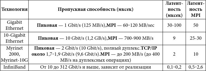 Таблица 1 некоторые характеристики сетевых технологий В таблице 1 приведены - фото 4