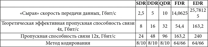 Таблица 2 производительность сетей InfiniBand В каждое устройство - фото 5