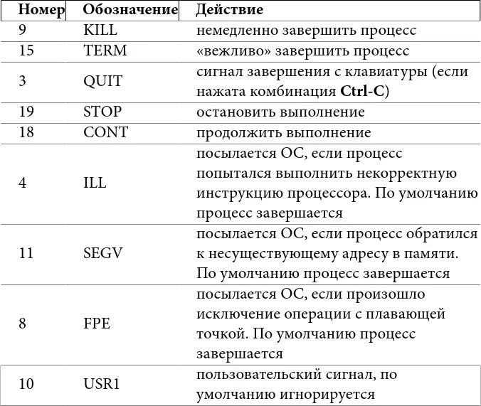 Таблица 3 некоторые сигналы в Linux Действия по умолчанию процесс может - фото 14