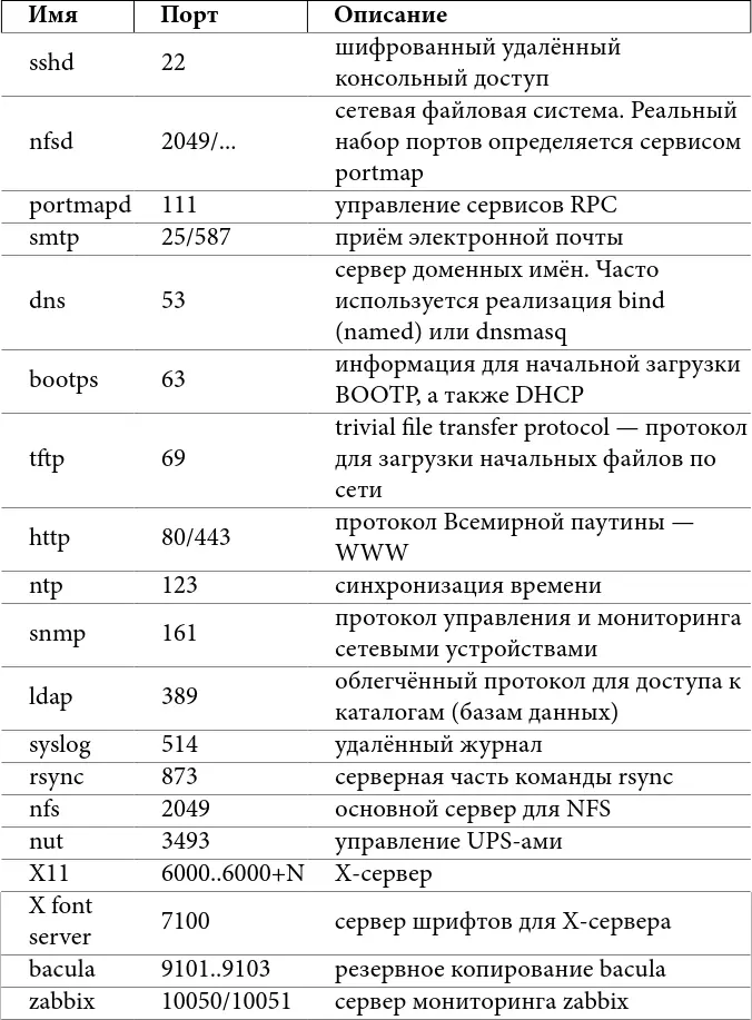 Таблица 5 некоторые стандартные сервисы и их порты Более полный список можно - фото 21