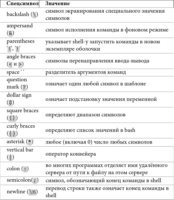 Таблица 7 спецсимволы shell UNIX не запрещает использовать эти символы в - фото 23