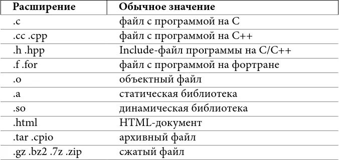 Таблица 8 распространённые расширения файлов Важно понимать что расширение - фото 24