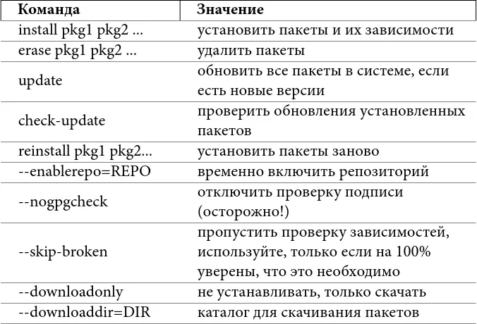 Таблица 12 важные команды и ключи команды yum Когда приходится работать с - фото 33