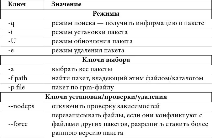 Таблица 13 некоторые ключи команды rpm Сетевые команды Поскольку - фото 34