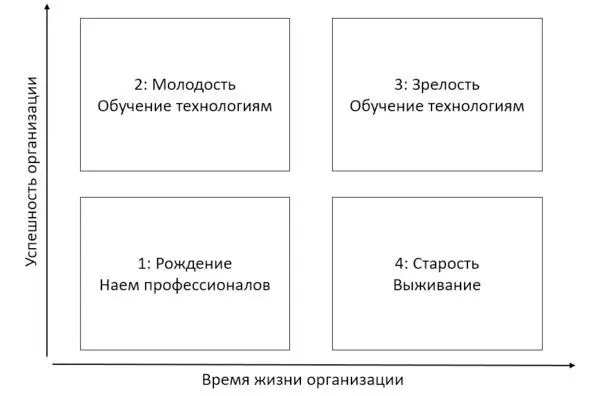 Рисунок 6 Место обучения на разных циклах жизненного пути организации Как - фото 7