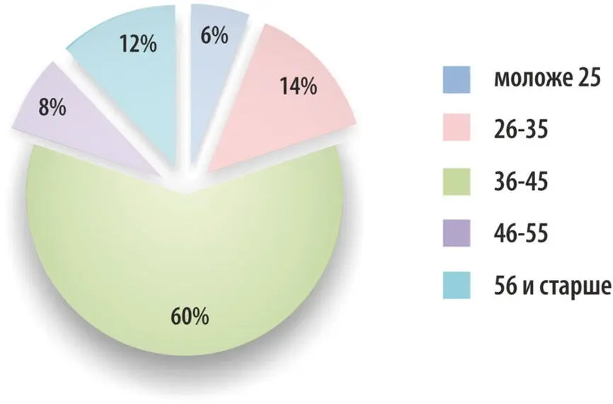 Рис 1 Возрастной состав пациентов обратившихся к косметологу по поводу - фото 1