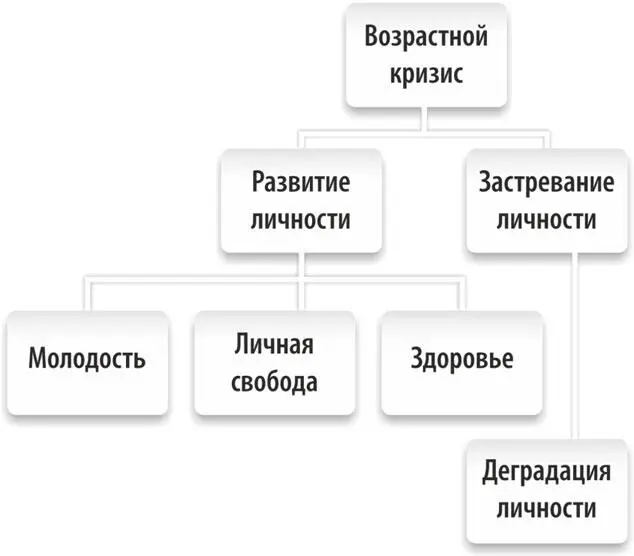 Рис 2 Пути выхода из возрастного кризиса личности В случае благополучного - фото 2