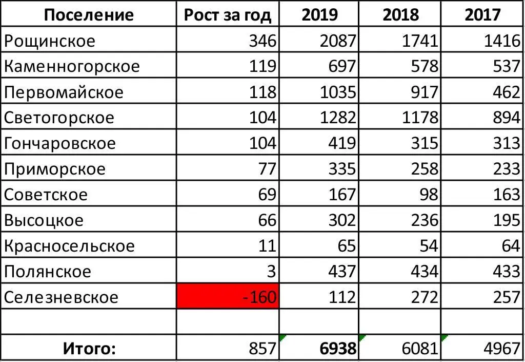 Если глубже погрузиться в вопрос то окажется что в Выборгском районе - фото 2