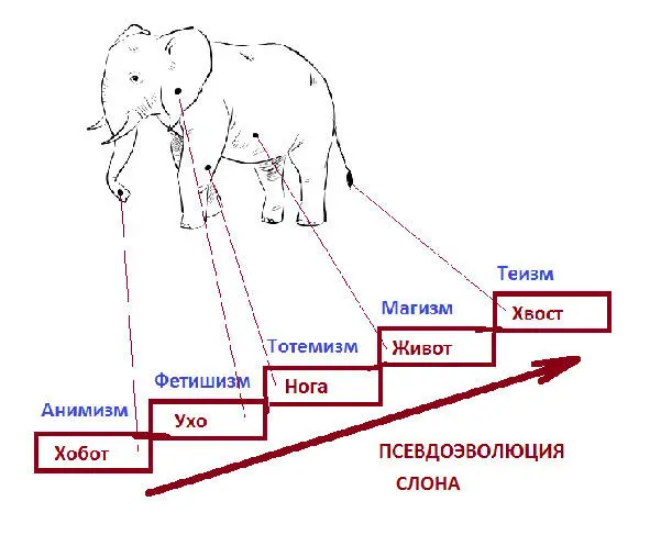 Схема псевдоЭволюции религий Если бы индийские слепцы выдвинули гипотезу что - фото 5