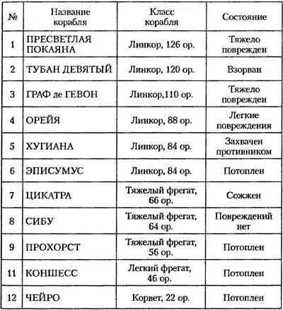 ИТОГО боеспособны только линкор Орейя и фрегат Сибу Tres Виновными в - фото 1