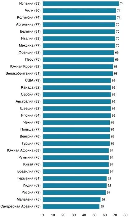 Источник Ipsos Всемирный банк С чем ассоциируется старость В каких странах - фото 1