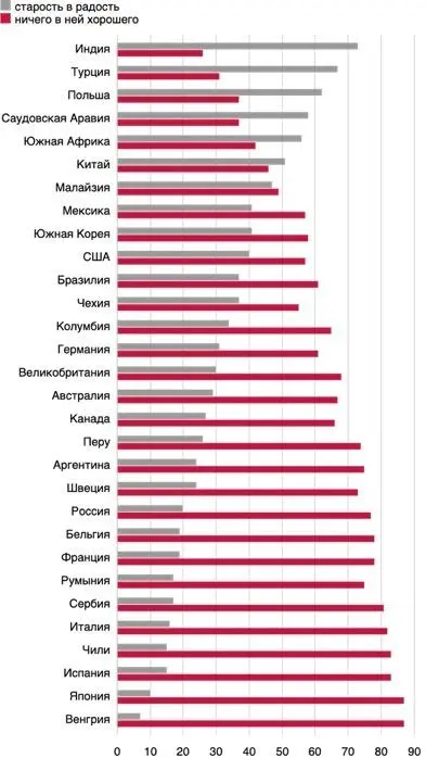 Можно ли подготовиться к старости Мнения разделились таким образом Как видно - фото 2