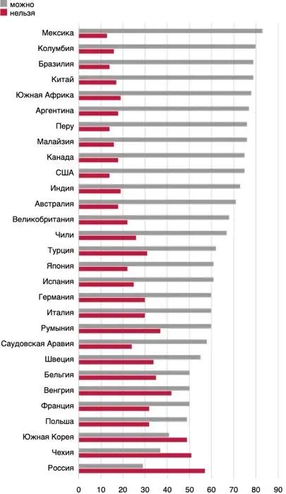 Как видно из последнего графика жители лишь 3 стран России Чехии и Южной - фото 3