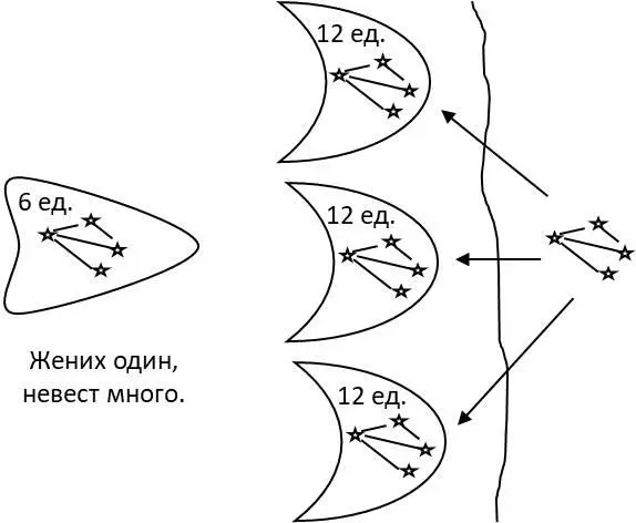 Рисунок 14 Зачем вы для одного и того же жениха весом в 6 единиц открыли три - фото 15