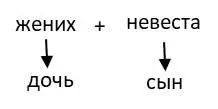 Шаг 2 Лучи ЖЕНИХДОЧЬ и НЕВЕСТАСЫН обрели родственную связь Луч ДОЧЬ не - фото 6