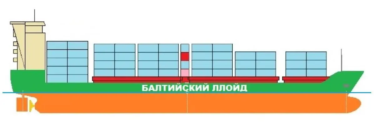 Рисунок 1 Контейнеровоз на ровном киле Осадки носом и кормой одинаковые - фото 1