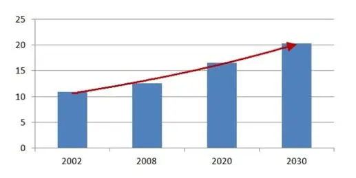Заболеваемость раком в мире удвоится с 2002 по 2030 год На графике указано - фото 2