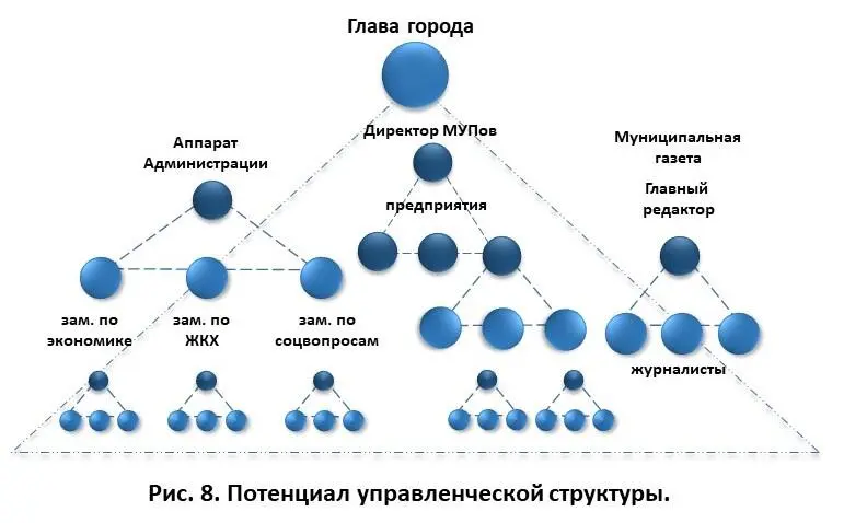 На Рис 8 Выделены только основные элементы которые Глава может использовать - фото 22