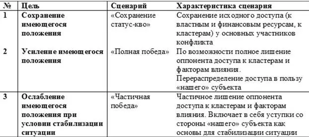 Рассмотрим какими способами глава города может достичь каждую из этих целей - фото 34